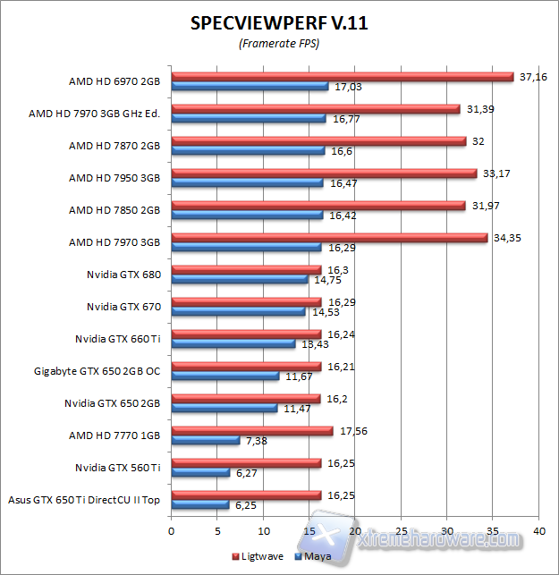 specviewperf 3